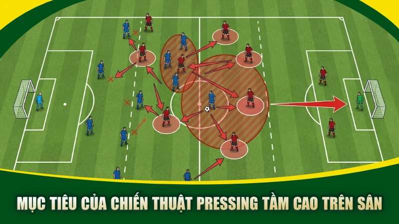 Mục tiêu của chiến thuật pressing tầm cao trên sân